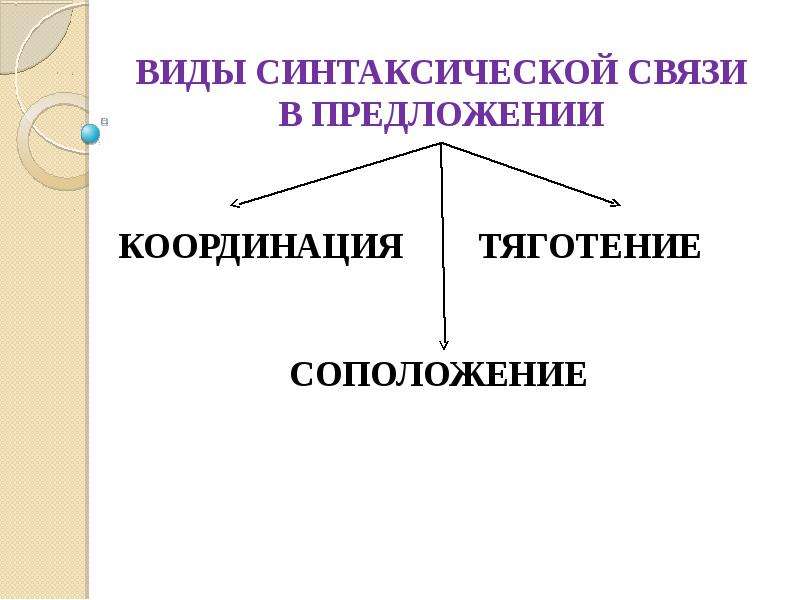 Виды синтаксической связи. Синтаксическая связь в предложении. Координация соположение тяготение. Виды синтаксической связи в предложении.