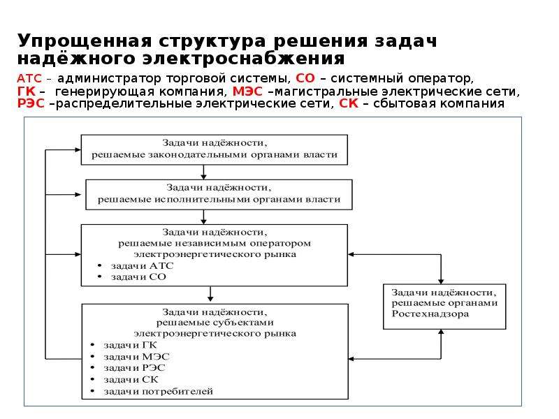 Структура решения задач