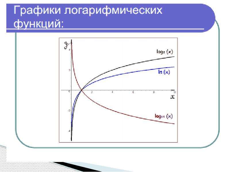 Логарифмическая функция свойства