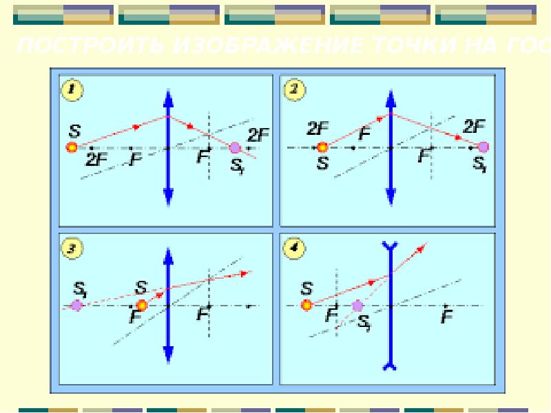Геометрическая оптика линзы построение изображения