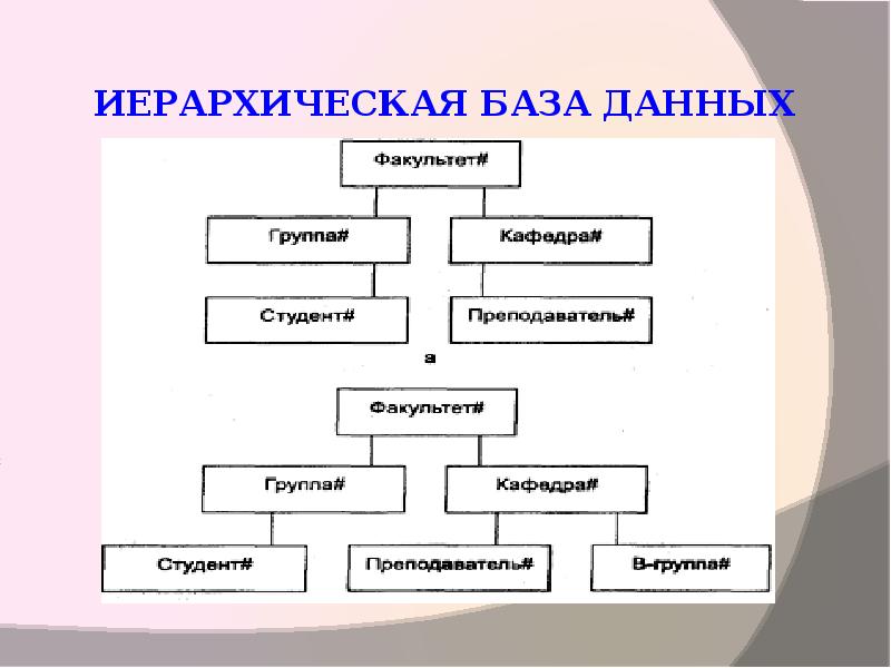 Иерархическая база данных схема