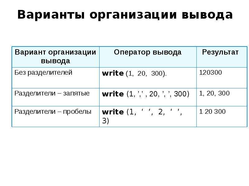 Вариант организация. Организация ввода и вывода данных 8 класс босова презентация. Информатика 8 класс организация ввода и вывода данных. Организация ввода и вывода данных 8 класс босова. Ввод и вывод данных в Паскале 8 класс.