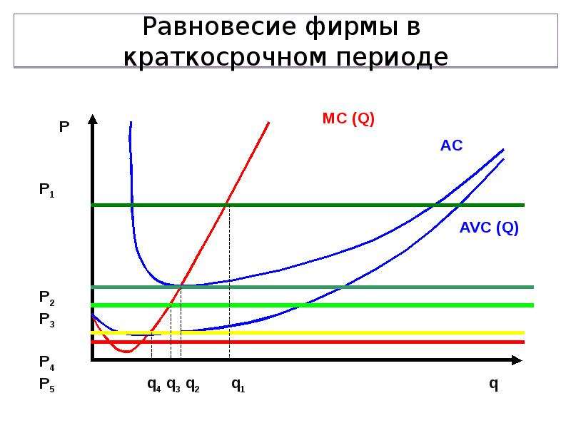 Равновесие фирмы в краткосрочном периоде. Состояние равновесия фирмы в краткосрочном периоде. Равновесие фирмы совершенного конкурента в краткосрочном периоде. 117. Равновесие фирмы в краткосрочном периоде..