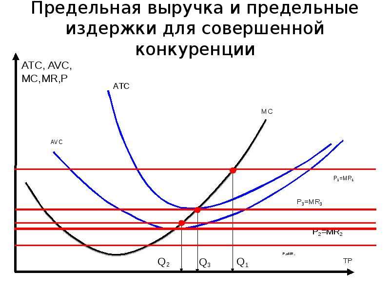 Предельные издержки при совершенной конкуренции. Предельная выручка и предельные издержки. Предельный доход и предельные издержки. Выручка в совершенной конкуренции.