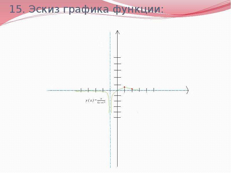 Эскизирование графиков графиков. Эскизы функций для исследования. Как делать эскиз Графика функции.