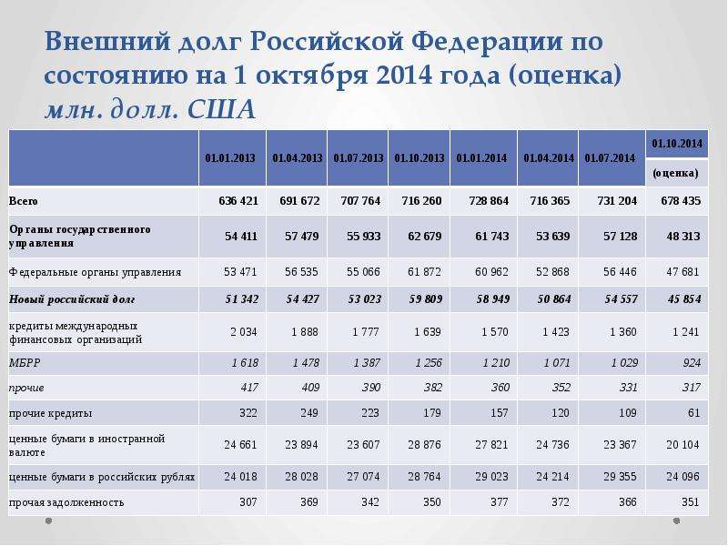 Внешний долг Российской Федерации по состоянию на 1 октября 2014 года (оценка) млн. долл. США
