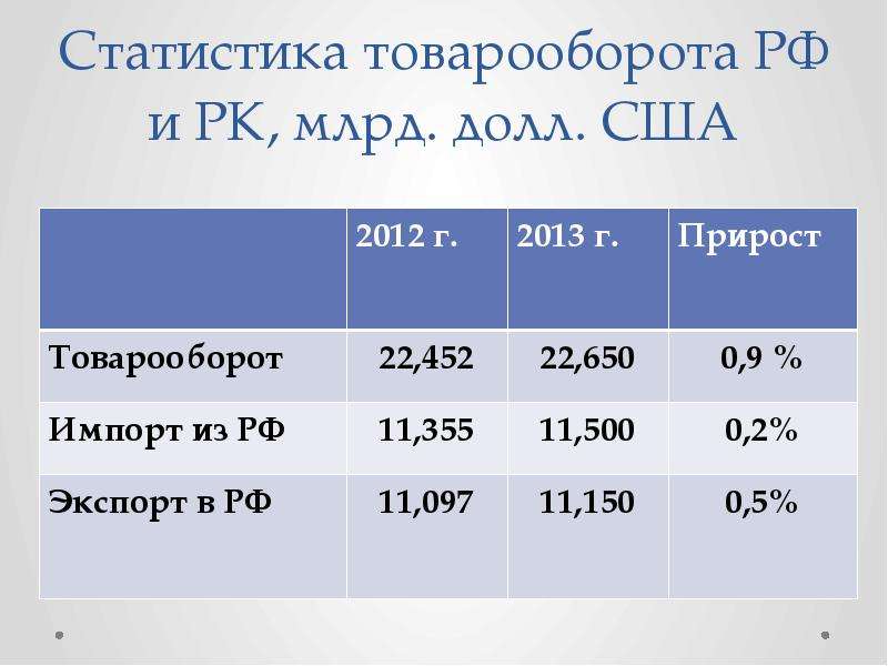 Статистика товарооборота РФ и РК, млрд. долл. США