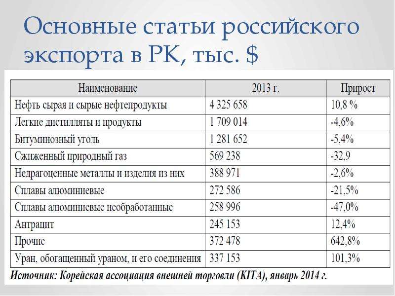 Основные статьи российского экспорта в РК, тыс. $
