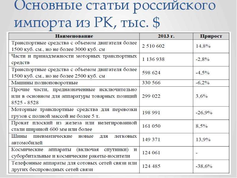 Основные статьи российского импорта из РК, тыс. $