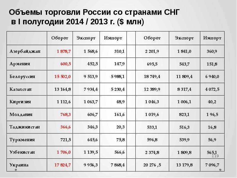 Объемы торговли России со странами СНГ в I полугодии 2014 / 2013 г. ($ млн)