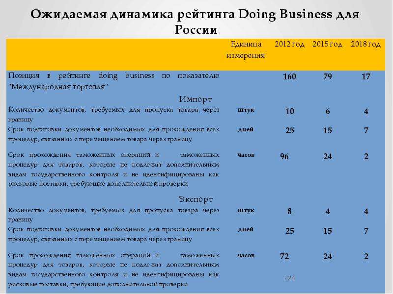 Ожидаемая динамика рейтинга Doing Business для России