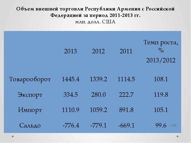 Объем внешней торговли Республики Армения с Российской Федерацией за период 2011-2013 гг. млн. долл.