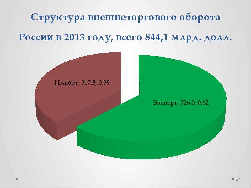 Презентация внешнеэкономическая деятельность региона