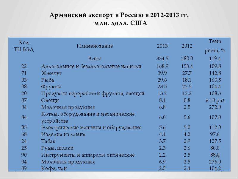 Армянский экспорт в Россию в 2012-2013 гг. млн. долл. США