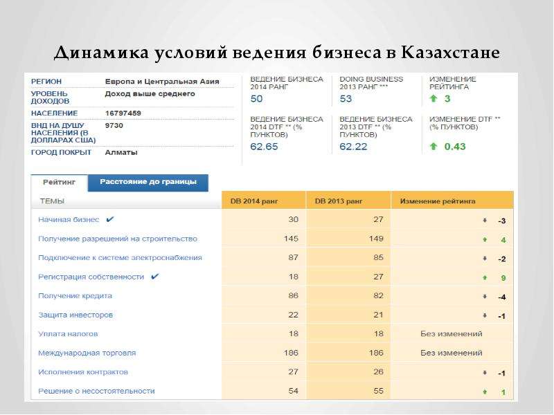 Динамика условий ведения бизнеса в Казахстане