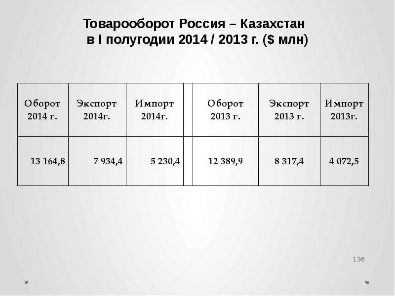 Товарооборот Россия – Казахстан в I полугодии 2014 / 2013 г. ($ млн)