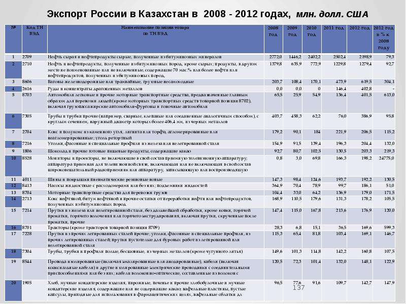 Экспорт России в Казахстан в 2008 - 2012 годах, млн. долл. США