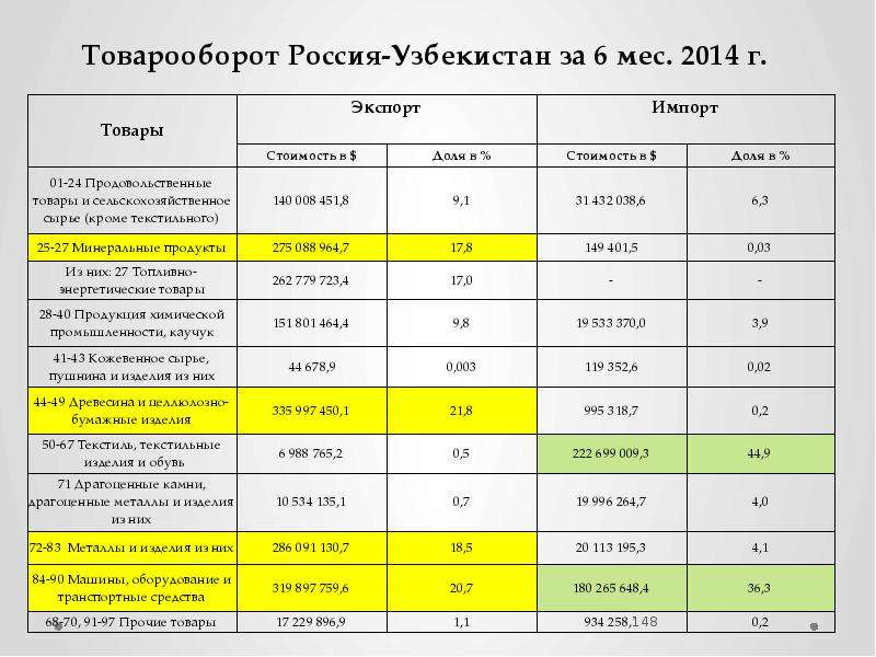 Товарооборот Россия-Узбекистан за 6 мес. 2014 г.