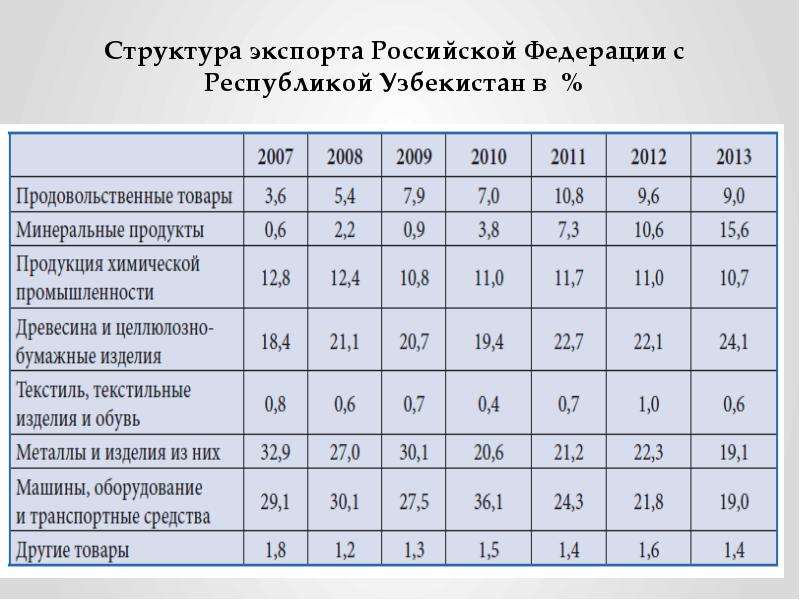 Структура экспорта Российской Федерации с Республикой Узбекистан в %