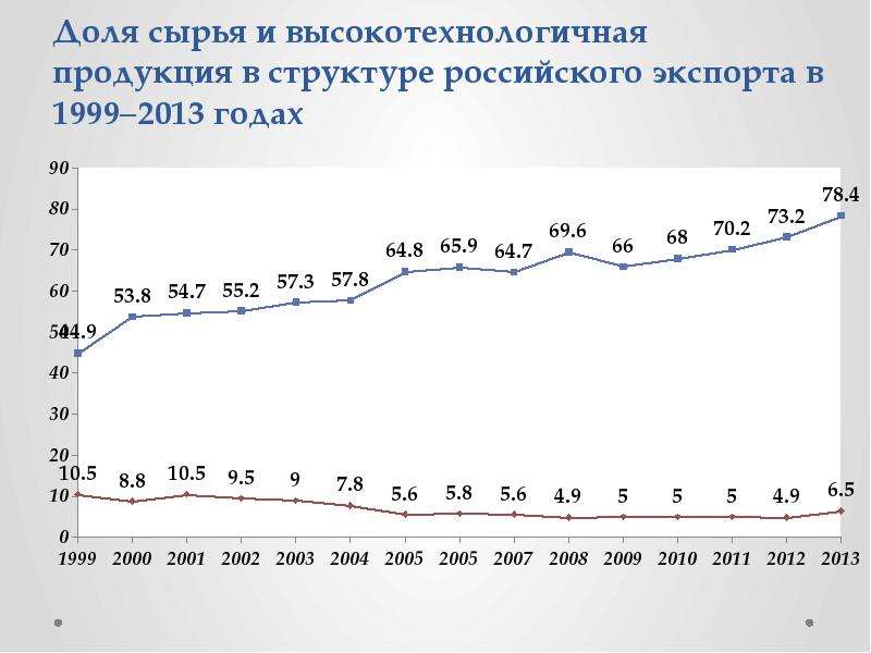 Доля сырья и высокотехнологичная продукция в структуре российского экспорта в 1999–2013 годах