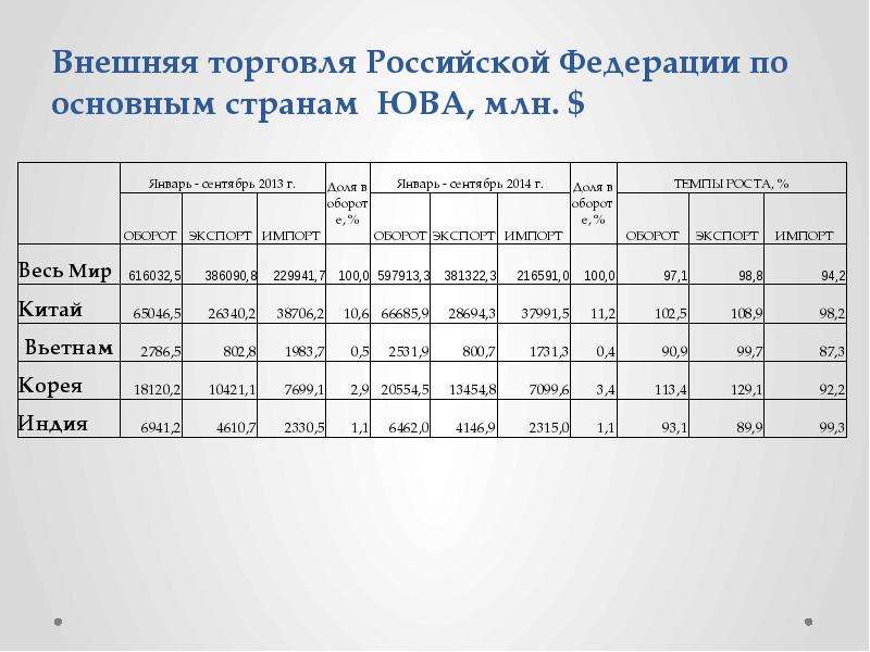Внешняя торговля Российской Федерации по основным странам ЮВА, млн. $