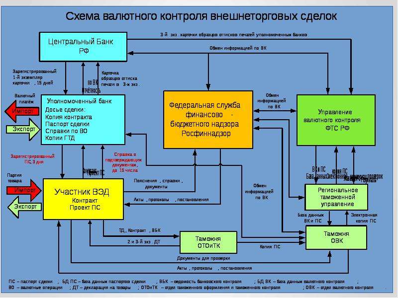 Вектор развития внешнеэкономической деятельности России в условиях экономических санкций, слайд 194