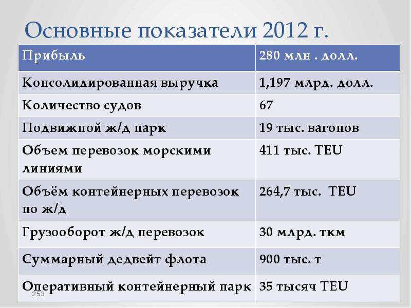 Основные показатели 2012 г.