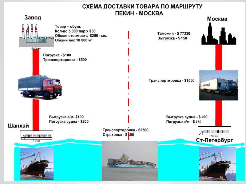 Вектор развития внешнеэкономической деятельности России в условиях экономических санкций, слайд 310