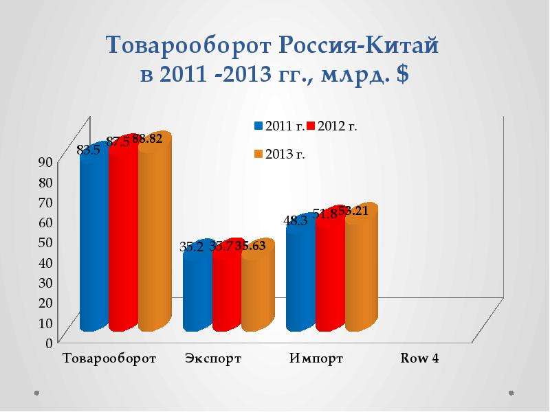 Товарооборот Россия-Китай в 2011 -2013 гг. , млрд. $