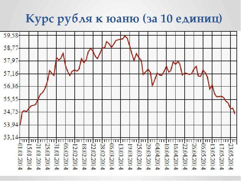 Курс рубля к юаню (за 10 единиц)