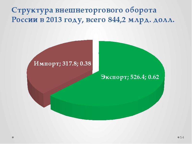 Структура внешнеторгового оборота России в 2013 году, всего 844,2 млрд. долл.