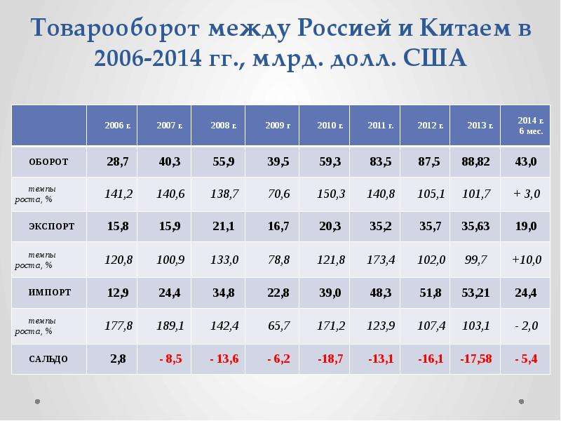 Товарооборот между Россией и Китаем в 2006-2014 гг. , млрд. долл. США