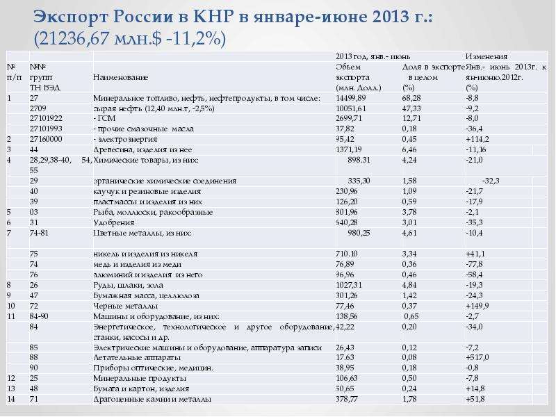 Экспорт России в КНР в январе-июне 2013 г. : (21236,67 млн. $ -11,2%)