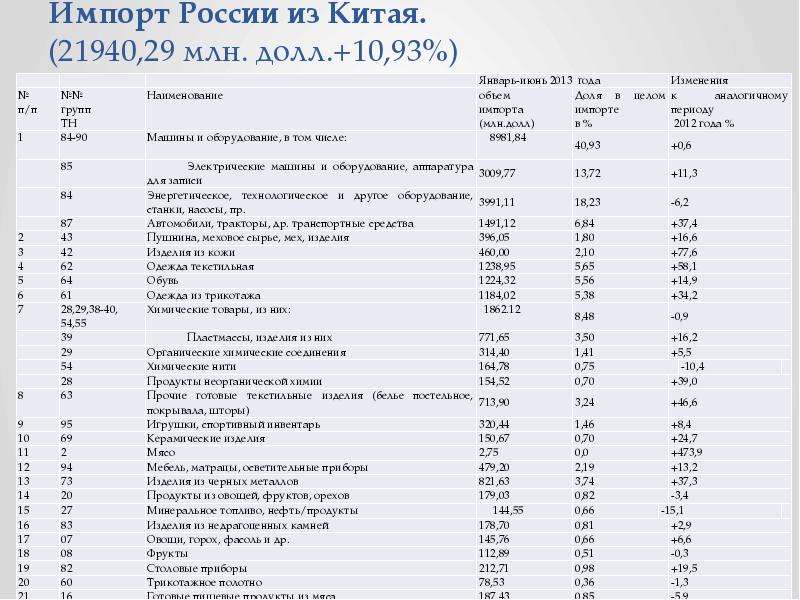 Импорт России из Китая. (21940,29 млн. долл. +10,93%)