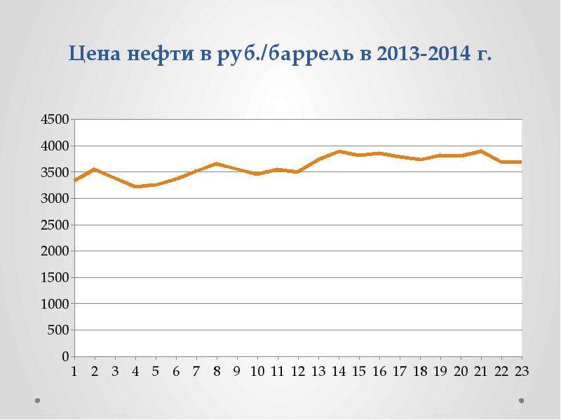 Цена нефти в руб. /баррель в 2013-2014 г.
