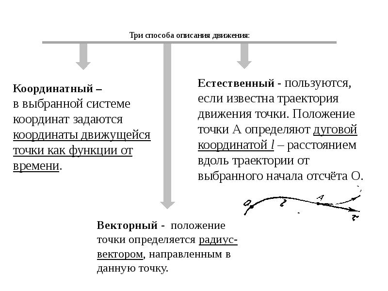 Способы описания движения конспект