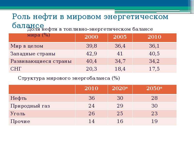 Роль нефти