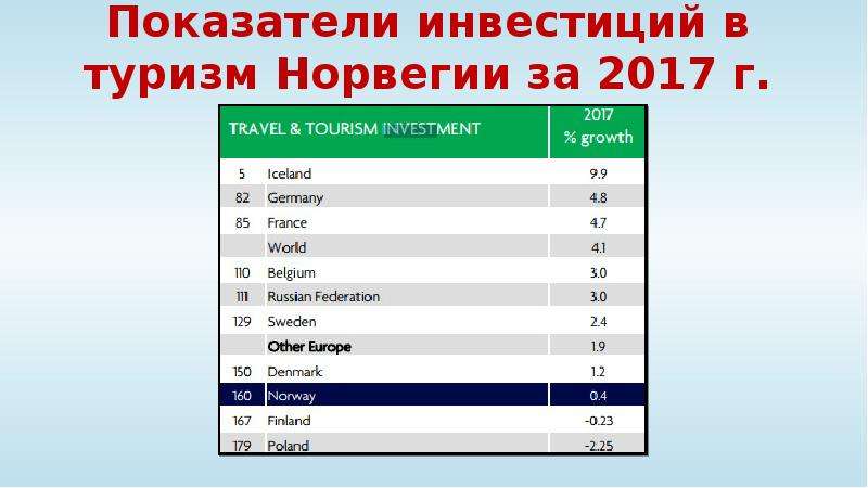 Налоги норвегии презентация