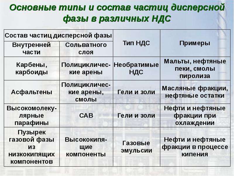 Частиц дисперсной фазы. Нефтяные дисперсные системы. Классификация дисперсной системы: нефть. Строение нефтяных дисперсных систем. Нефтяные дисперсные системы презентация.