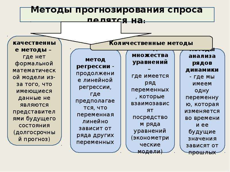 Прогнозирование потребительского спроса. Методы прогнозирования спроса. Количественные методы прогнозирования спроса. Основные методы прогнозирования спроса. Прогнозирование спроса алгоритм.