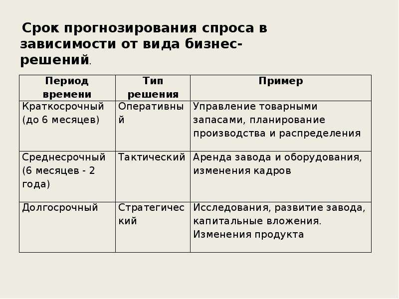 Спроса 4. Методы прогнозирования спроса. Процесс прогнозирования спроса презентация. К методам прогнозирования спроса относятся. Прогнозирование спроса пример.