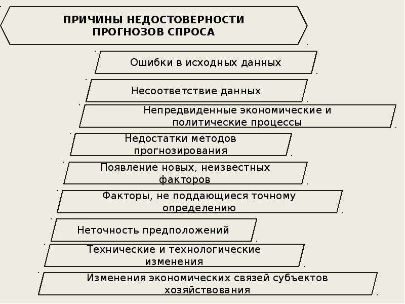 Для составления прогноза. Методы прогнозирования спроса. Количественные методы прогнозирования спроса. Этапы прогнозирования спроса. Прогнозирование покупательского спроса.