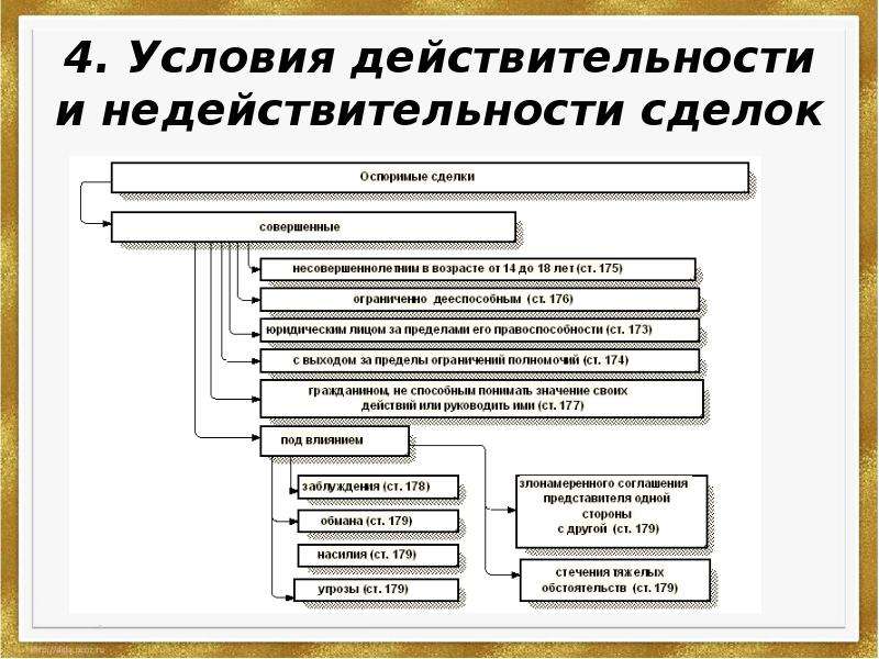 Условия действительности сделок презентация