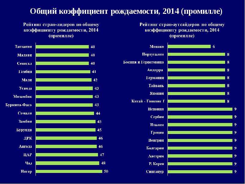 Карта фертильности стран мира