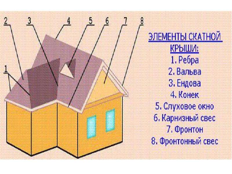 Термины крыши кровли в картинках