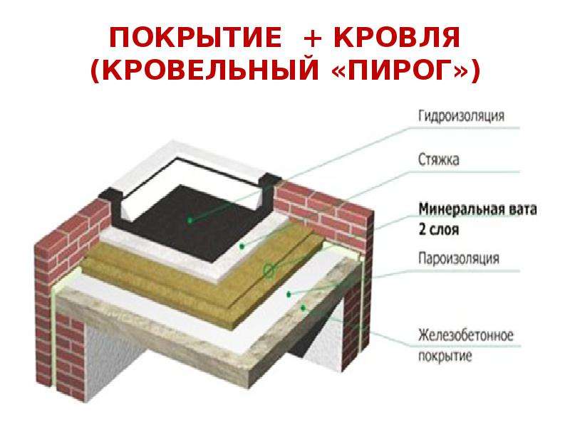 Плоские кровли презентация