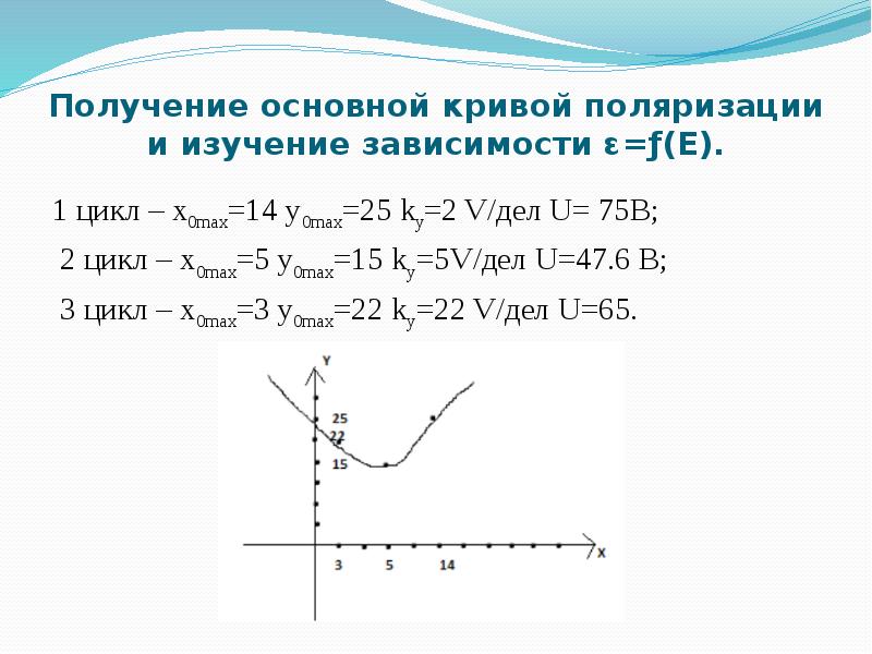 Получение основной кривой поляризации и изучение зависимости ε=ƒ(E). 1 цикл – x0max=14 y0max=25 ky=2