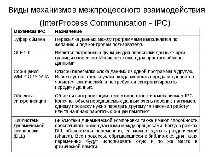 


Виды механизмов межпроцессного взаимодействия (InterProcess Communication - IPC) 
