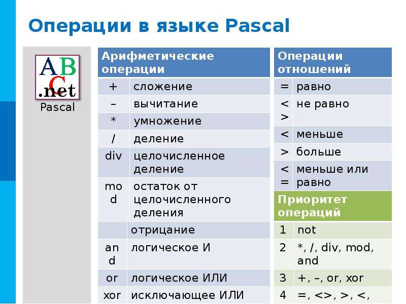 Знакомство С Системой Программирования На Языке Паскаль