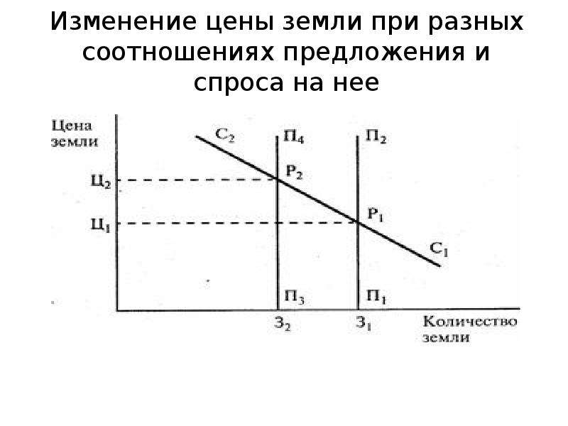 Уравнение спроса на землю